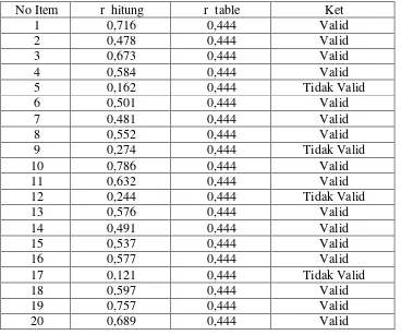 Tabel 9. Hasil Uji Validitas Pada Angket Uji Coba Untuk Variabel    Pengawasan (X3) 