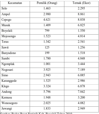 Tabel 1.1 Data banyaknya jumlah sapi potong di Kabupaten Boyolali tahun 
