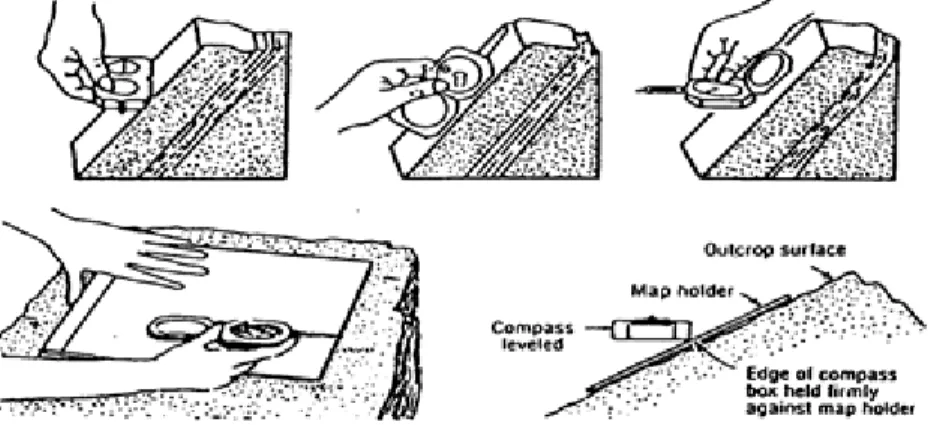 Gambar 7. Cara Pengukuran Strike dan Dip Menggunakan Kompas Geologi Tipe  Brunton  