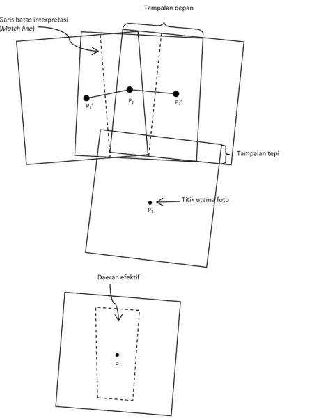 Gambar 5. Pembuatan garis batas interpretasi (match line) (atas); dan daeraf efektif pada foto (bawah)