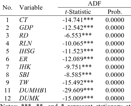 Table 2: Result of Unit Root Test on the First Difference Equation Model 