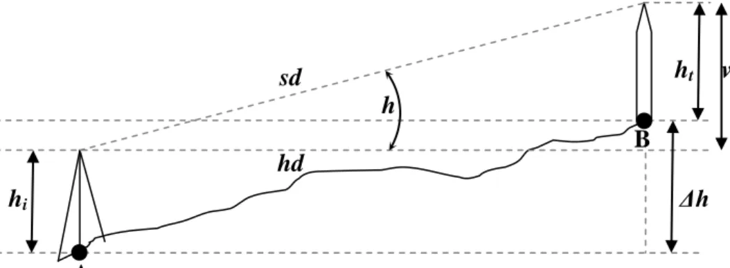 Gambar  I.10  merupakan  ilustrasi  pengukuran  beda  tinggi  menggunakan  metode trigonometrik