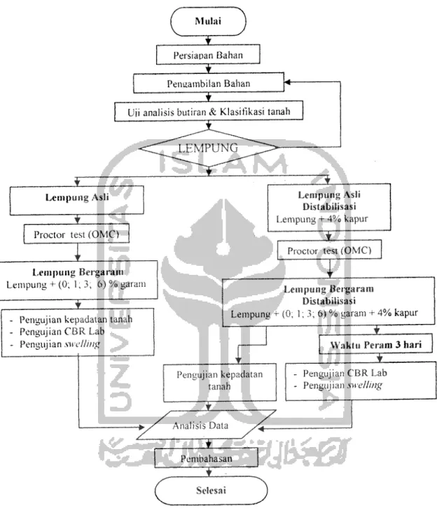 Gambar 4.1 Flow Chart Penelitian