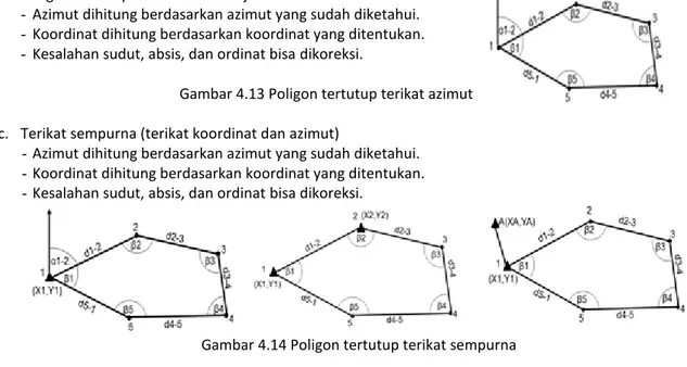 Gambar 4.13 Poligon tertutup terikat azimut  c.  Terikat sempurna (terikat koordinat dan azimut) 
