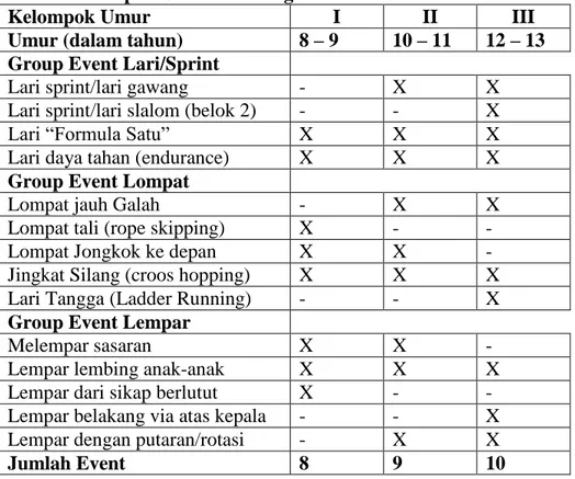 Tabel 1. Kelompok Umur dan Program Event 