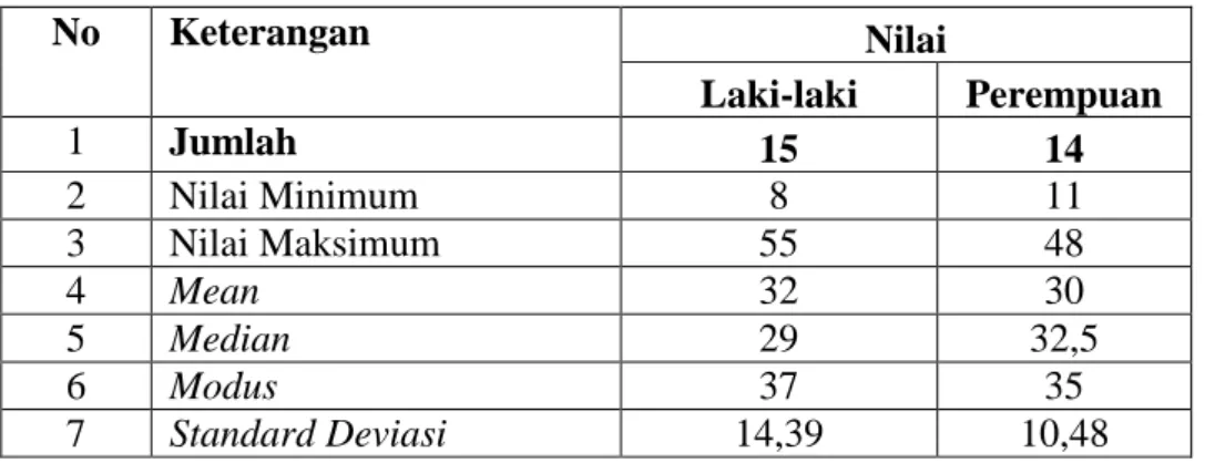 Tabel 2. Deskripsi Statistik Penelitian Kelas IV SD Negeri Bagusan 