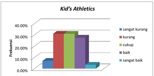 Gambar  6.  Diagram  Kemampuan  Kid’s  Athletics  siswa  kelas  IV  SD  Negeri Bagusan 