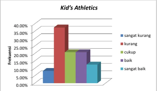 Gambar  8.  Diagram  Kemampuan  Kid’s  Athletics  siswa  kelas  V  SD  Negeri Bagusan 