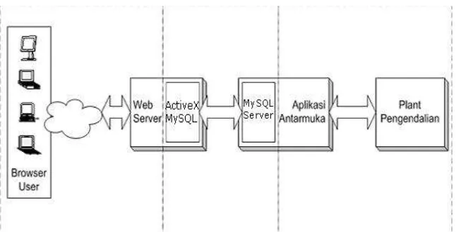 Gambar 1. Rancangan Skema Web Server