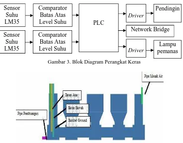 Gambar 3. Blok Diagram Perangkat Keras