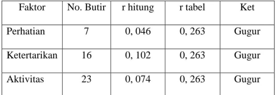 Tabel 2. Rangkuman butir gugur dalam uji validitas instrumen   Faktor  No. Butir  r hitung  r tabel  Ket 