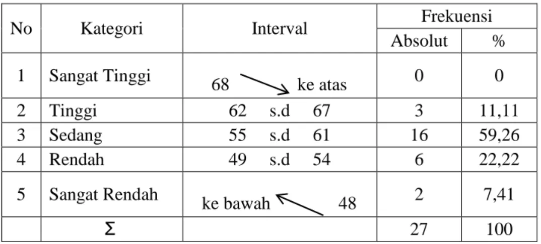 Tabel 8. Distribusi frekuensi pengkategorian Minat Keseluruhan 