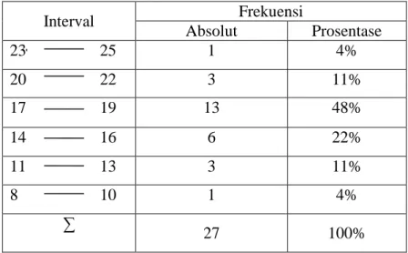 Tabel 9. Distribusi frekuensi Minat dari faktor perhatian 