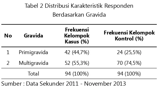 Tabel 2 Distribusi Karakteristik Responden                   