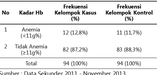 Tabel 7. Distribusi Frekuensi Berdasarkan Kadar Hb