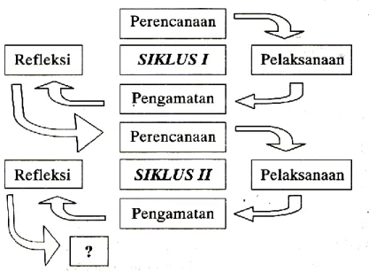 Gambar 1. Siklus PTK menurut Suharsimi (2007) 