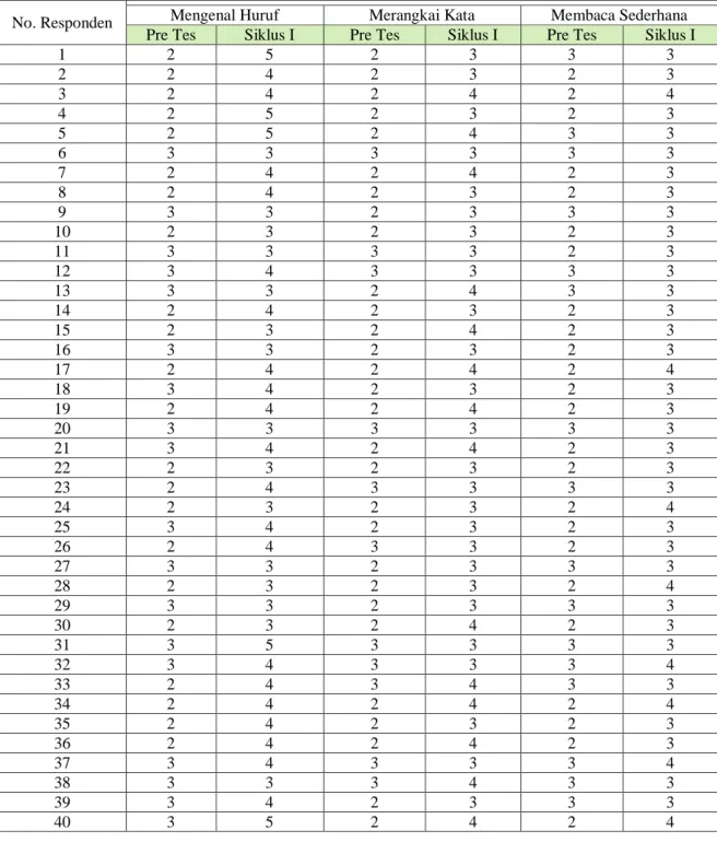 Tabel 5.5 Tabel perolehan nilai pre test dan post test 