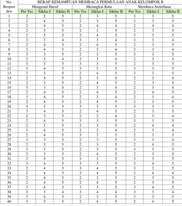 Tabel 5.8 Tabel perolehan nilai pre test dan post test 