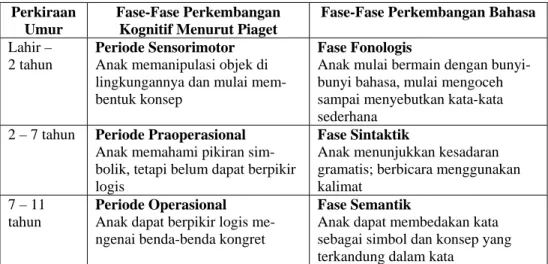 Tabel 1: Perbandingan Fase Perkembangan Kognitif dengan Bahasa 