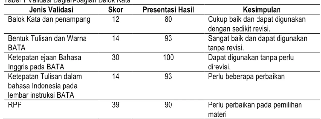 Tabel 1 Validasi Bagian-bagian Balok Kata  
