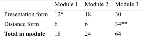 Table 1. Number of course lessons in individual education modules. 
