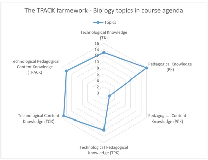 Figure 1. Biology topics in the course agenda in terms of TPACK 