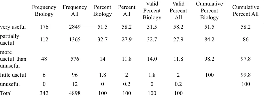 Table 2. Evaluation of answers of all participants and participants of education in biology subject to the question: How do you evaluate the contents of the Module 3 training? 