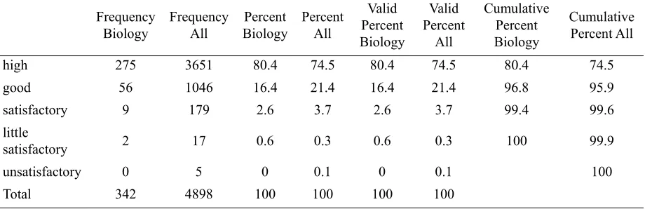 Table 4. Evaluation of answers of all participants and participants of education in the biology subject to the question: Assess the instructor’s level (expertise, preparedness, approach) 