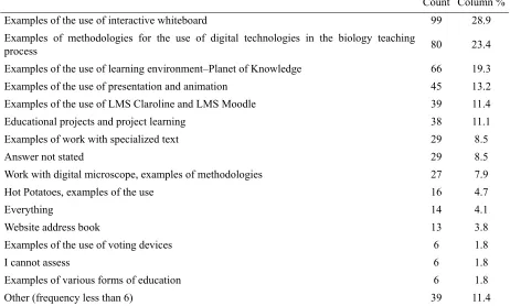 Table 5. Percentage of answers of biology teachers to open question: What from the education agenda of Module 3 do you assess as the best usable in the real school practice 