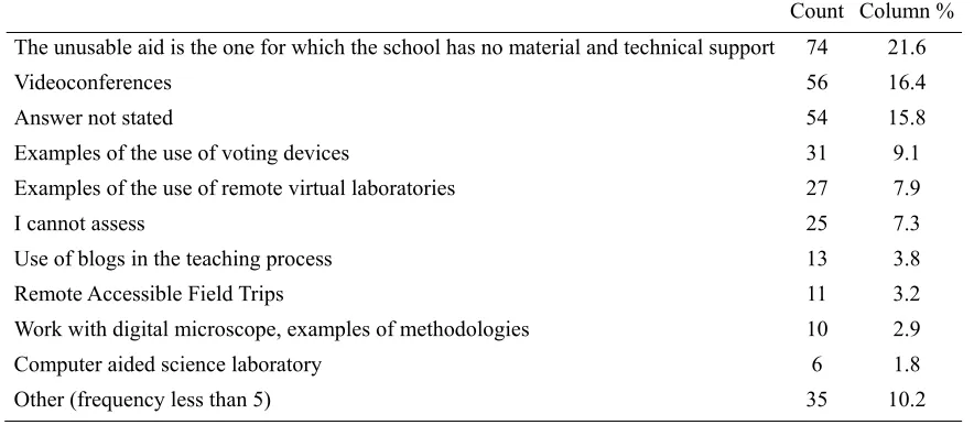 Table 6. Percentage of answers among biology teachers to the open question of what from the agenda of Module 3 education do they regard as not usable in the real school practice 