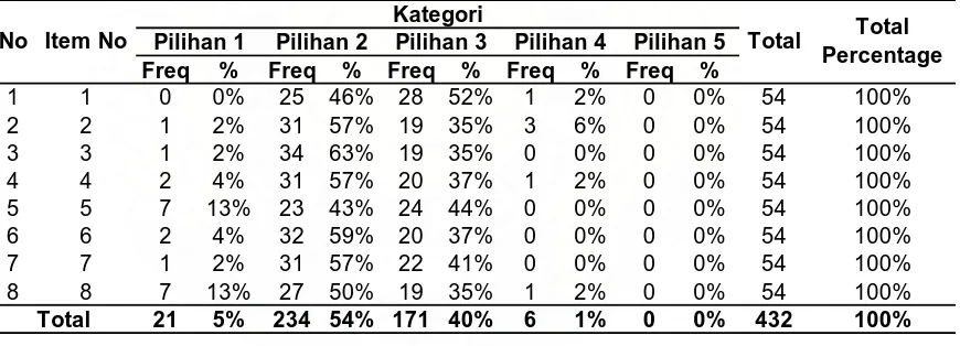 Tabel 4-6 Tabulasi Skor Responden Tentang Karakteristik Saluran Distribusi  
