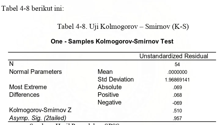 Tabel 4-8. Uji Kolmogorov – Smirnov (K-S) 