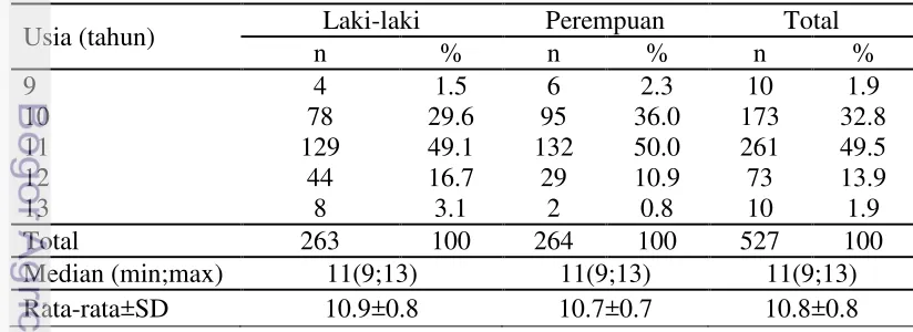 Tabel 4 Sebaran contoh berdasarkan usia dan jenis kelamin 