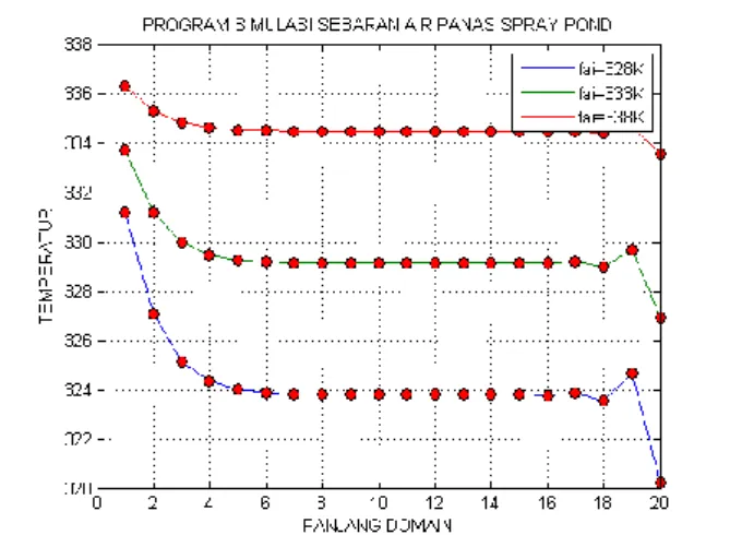 Gambar 1. Hasil simulasi Sebaran Air Panas Spray Pond dipengaruhi Temperatur Awal 