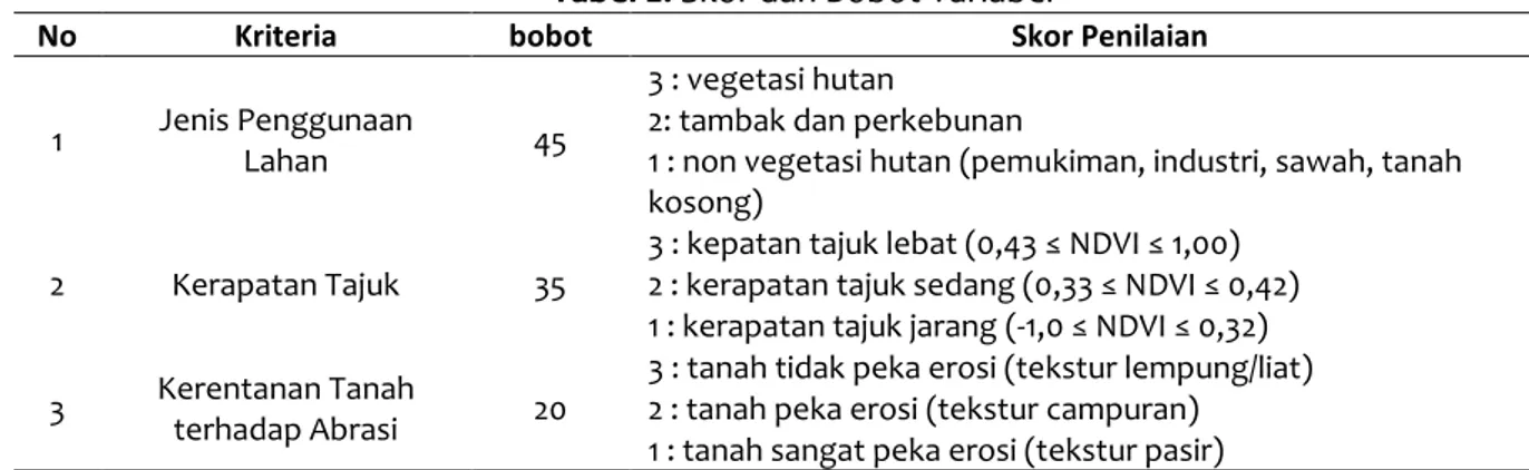 Tabel 2. Skor dan Bobot Variabel 