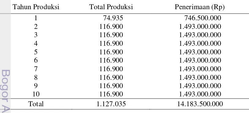 Tabel 7  Penerimaan Penjualan pada Usaha Kayulapis (Plywood) di CV Hadir 