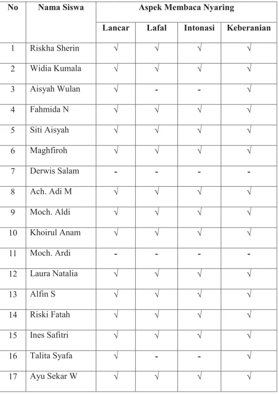 Tabel 3.2 Hasil siklus II