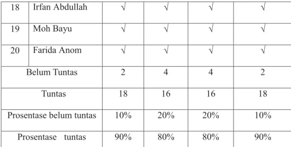 Tabel 3.3  Siklus II