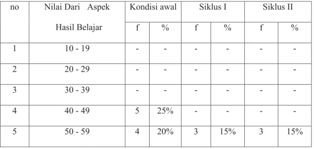 Tabel 3.4 Tabel siklus II