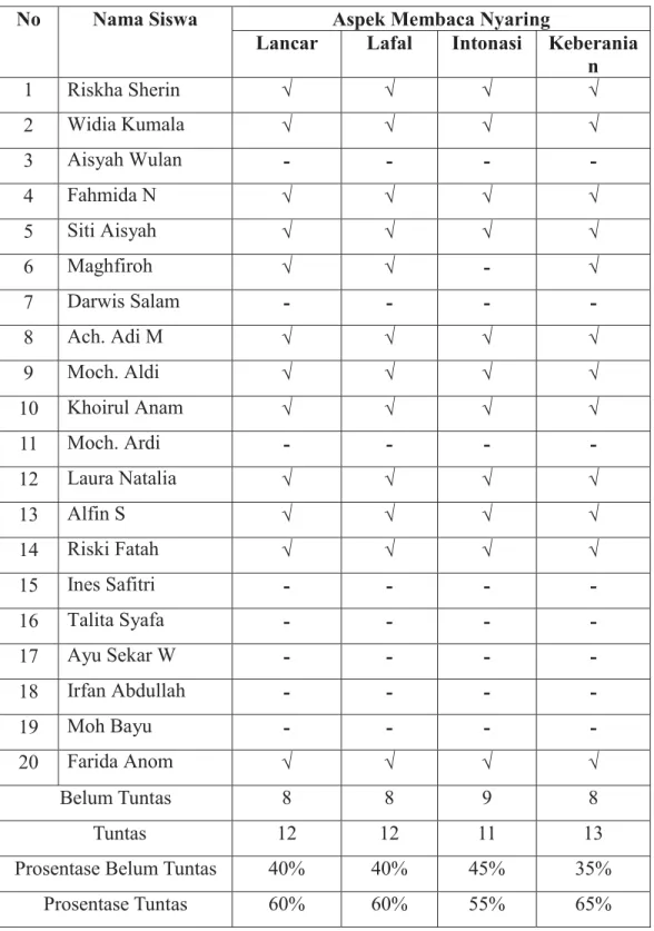 Tabel 2.2  Hasil Siklus I
