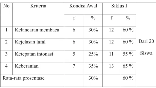 Tabel 2.3 Hasil Siklus I