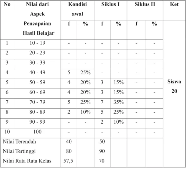 Tabel 2.4 Hasil Siklus I
