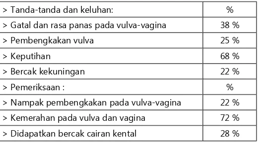Tabel 1. Tanda dan Keluhan Leukorea