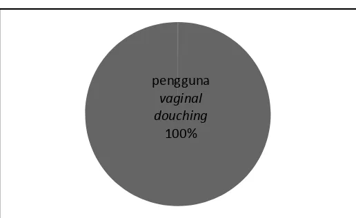 Tabel 3. Distribusi Penggunaan Vaginal Douching