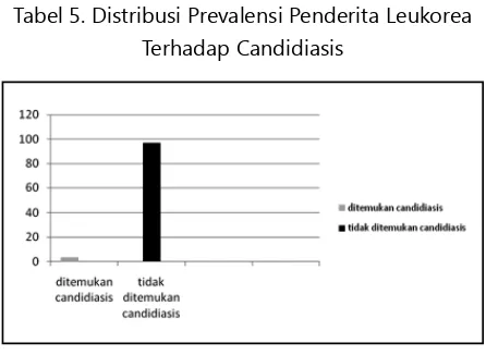 Tabel 4. Distribusi Penderita Leukorea Terhadap Candidiasis