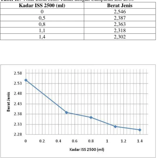 Tabel 13.  Nilai Berat Jenis Tanah dengan Campuran ISS 2500  Kadar ISS 2500 (ml)  Berat Jenis 