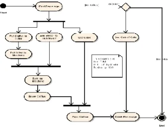 Gambar 3.4 Contoh Activity Diagram  Sequence Diagram 