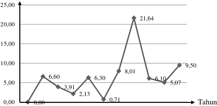 Gambar 1. Keragaan laju peningkatan produktivitas padi sawah di Provinsi Sumber : Badan Pusat Statistik Provinsi Lampung, 2012 Lampung tahun 2001-2011 
