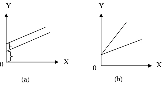 Gambar 3.  Grafik dummy intersep (a) dan dummy sudut (b) 