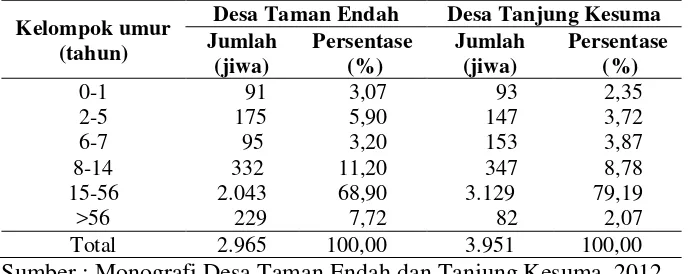 Tabel 7. Jumlah penduduk menurut usia di Desa Taman Endah dan Tanjung Kesuma tahun 2012 